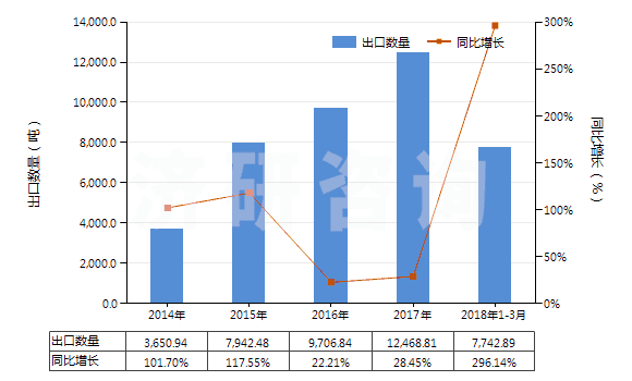 2014-2018年3月中國其他礦物氮肥及化學(xué)氮肥(HS31029090)出口量及增速統(tǒng)計(jì)